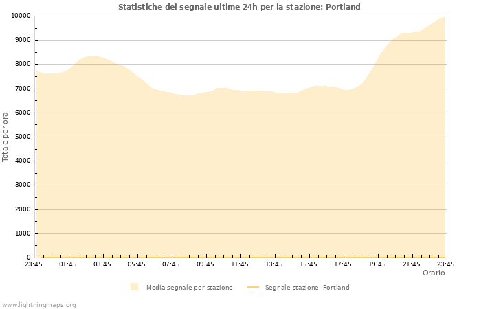 Grafico: Statistiche del segnale