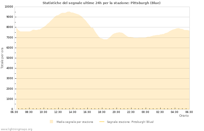 Grafico: Statistiche del segnale