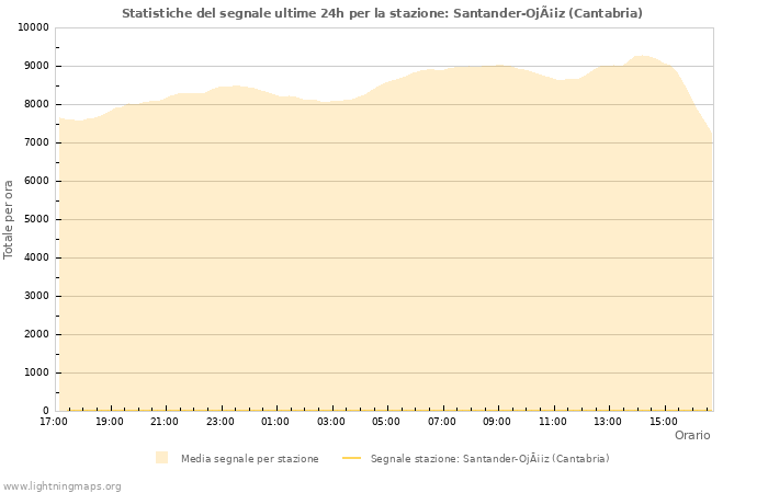 Grafico: Statistiche del segnale