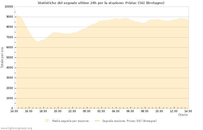 Grafico: Statistiche del segnale