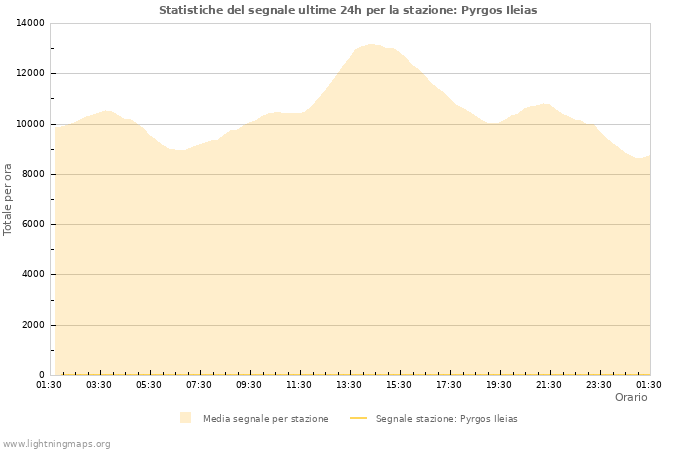 Grafico: Statistiche del segnale