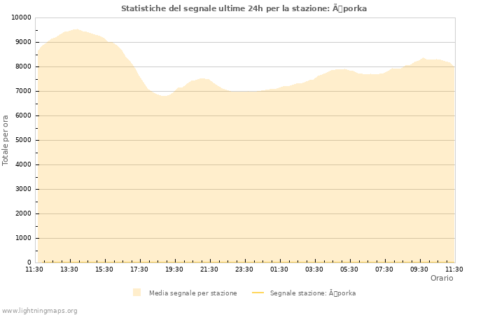 Grafico: Statistiche del segnale