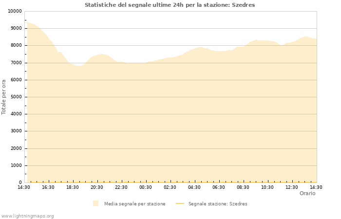 Grafico: Statistiche del segnale