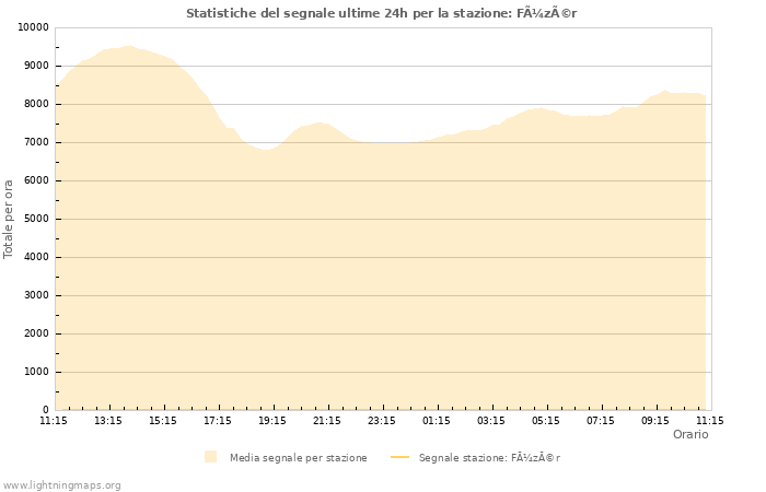 Grafico: Statistiche del segnale