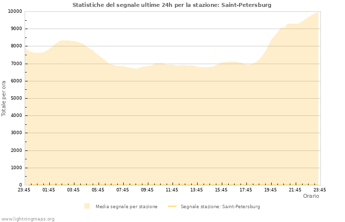 Grafico: Statistiche del segnale