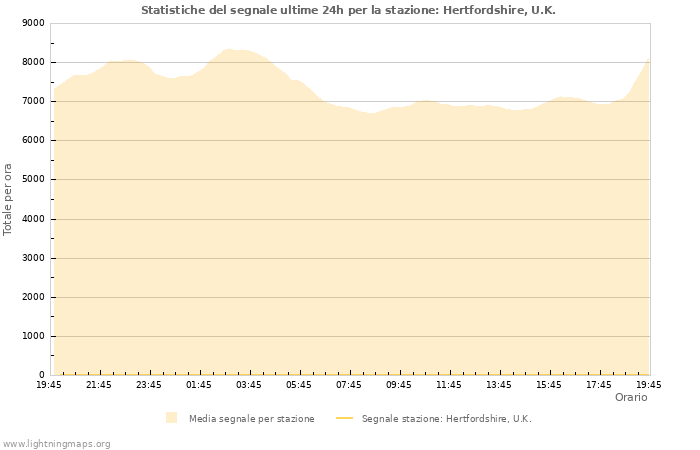 Grafico: Statistiche del segnale