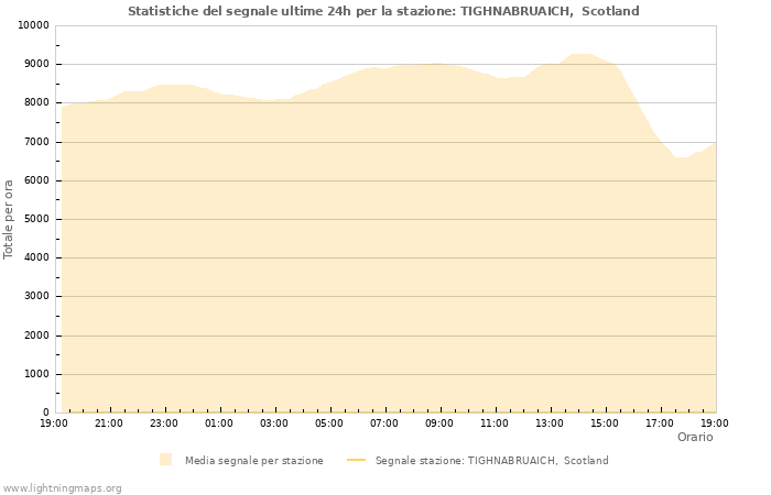 Grafico: Statistiche del segnale