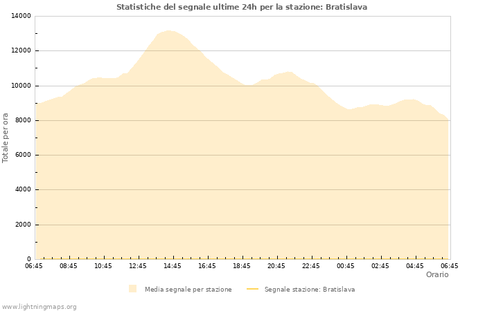 Grafico: Statistiche del segnale