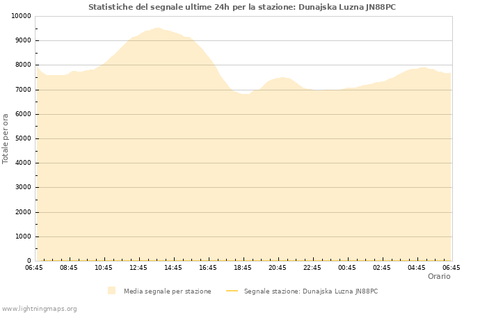 Grafico: Statistiche del segnale