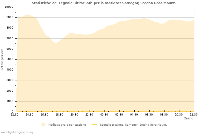 Grafico: Statistiche del segnale