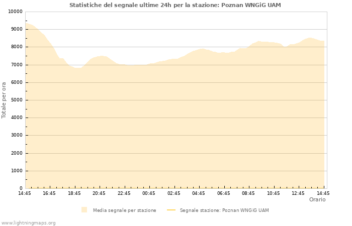 Grafico: Statistiche del segnale