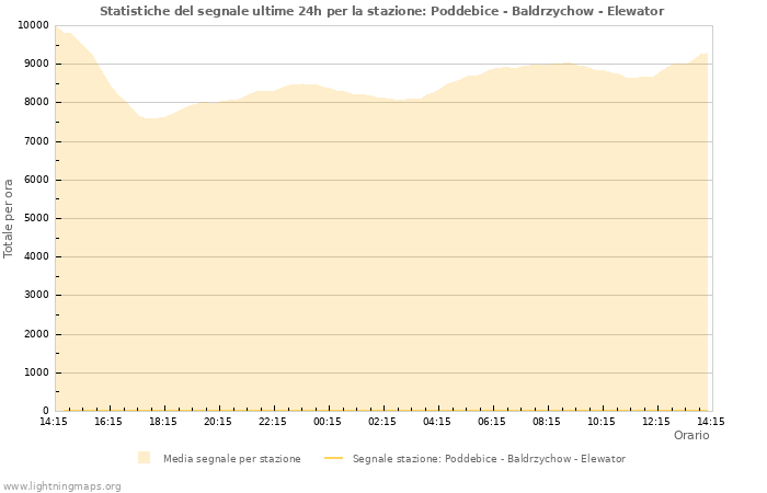 Grafico: Statistiche del segnale