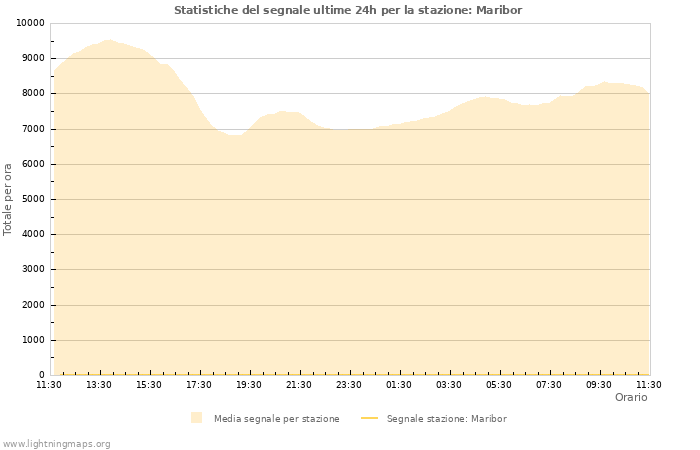 Grafico: Statistiche del segnale