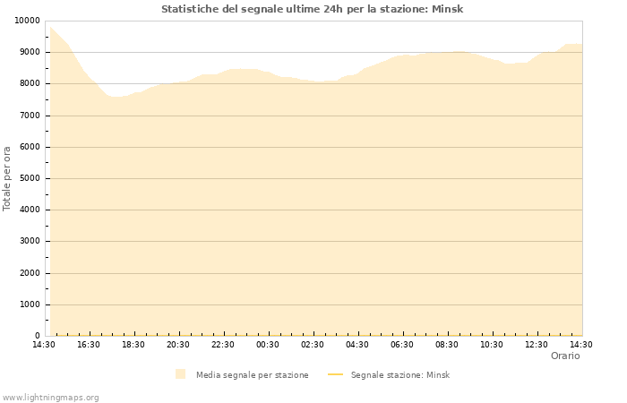 Grafico: Statistiche del segnale