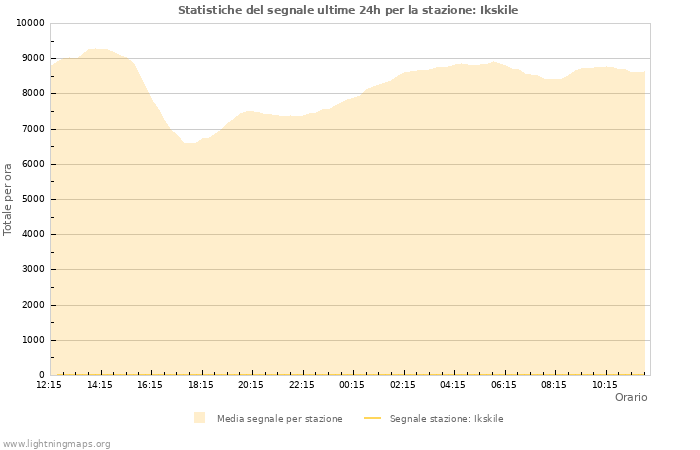 Grafico: Statistiche del segnale