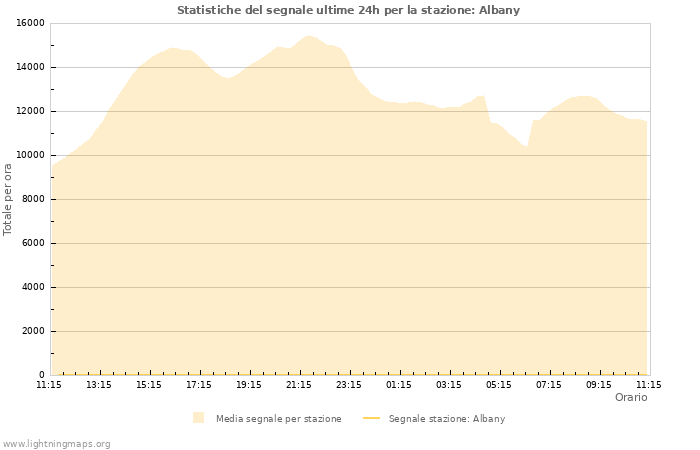 Grafico: Statistiche del segnale