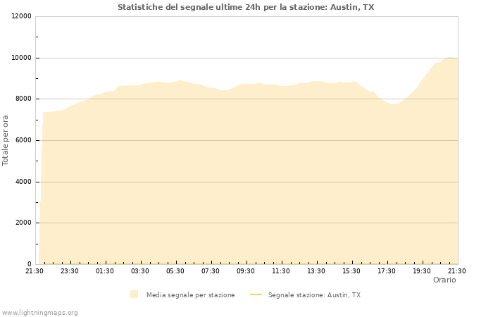 Grafico: Statistiche del segnale