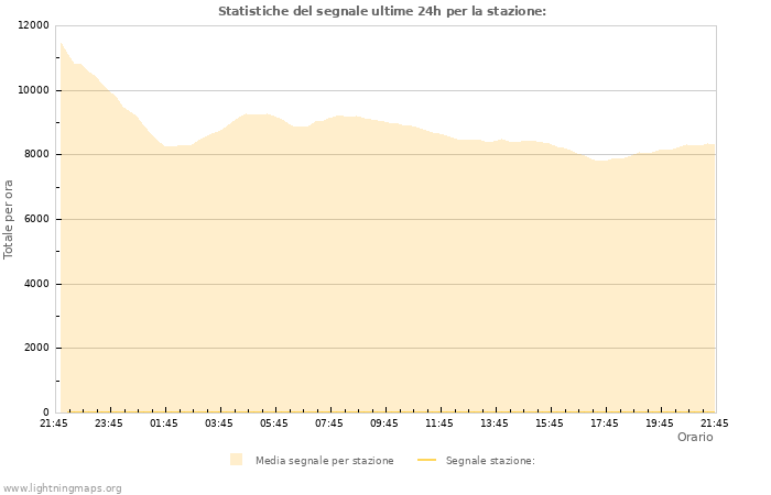 Grafico: Statistiche del segnale