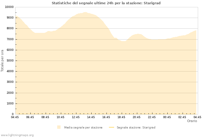 Grafico: Statistiche del segnale