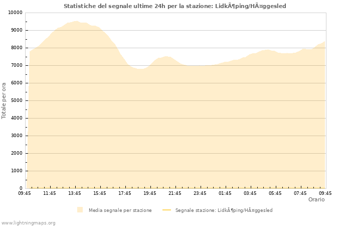 Grafico: Statistiche del segnale