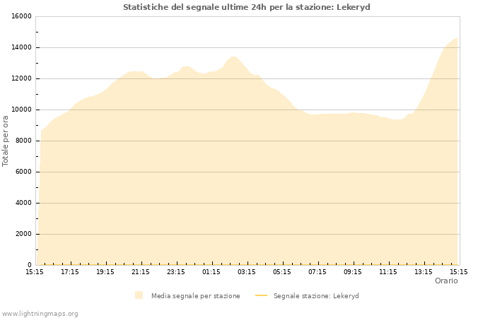 Grafico: Statistiche del segnale