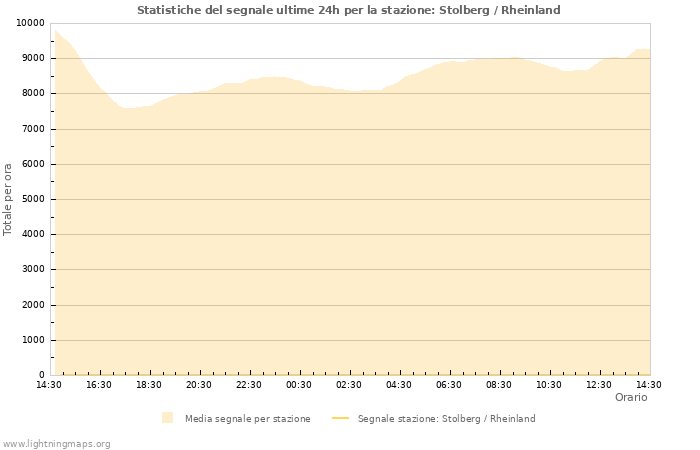 Grafico: Statistiche del segnale