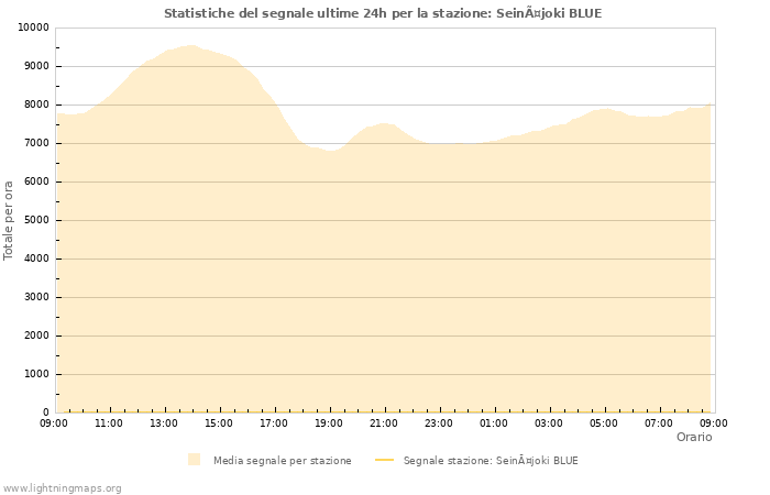 Grafico: Statistiche del segnale