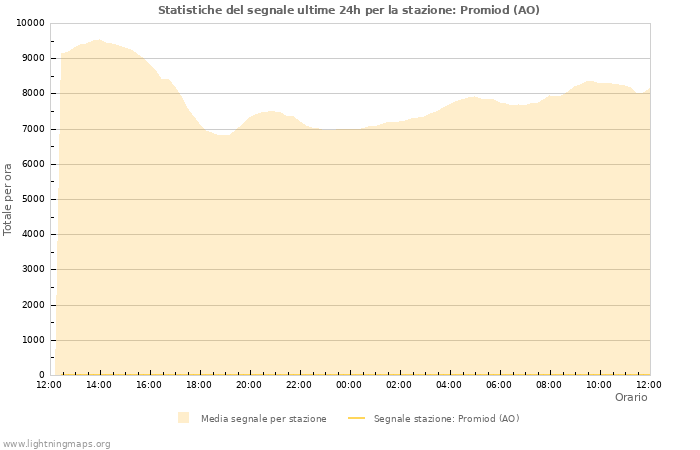 Grafico: Statistiche del segnale