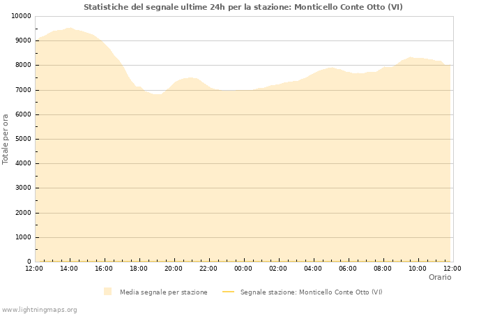 Grafico: Statistiche del segnale