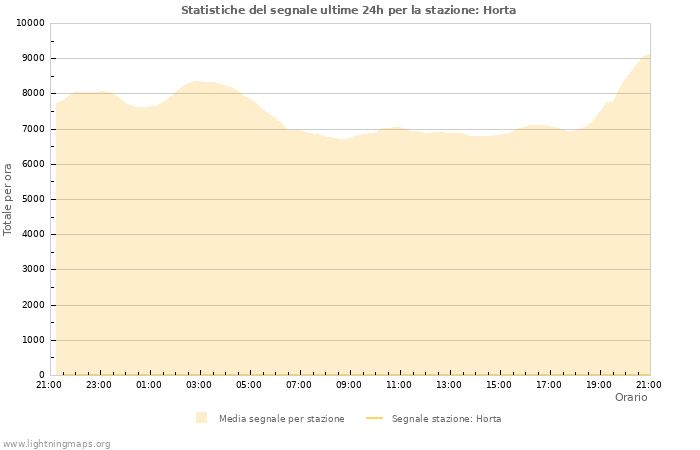 Grafico: Statistiche del segnale