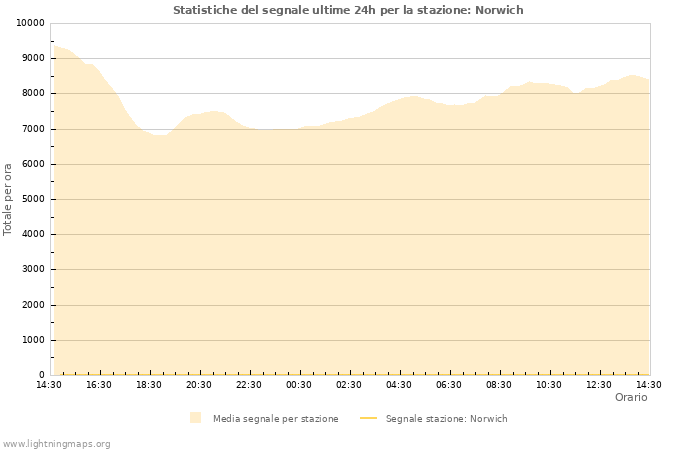 Grafico: Statistiche del segnale