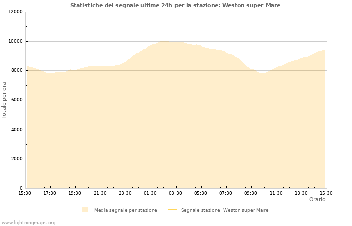 Grafico: Statistiche del segnale