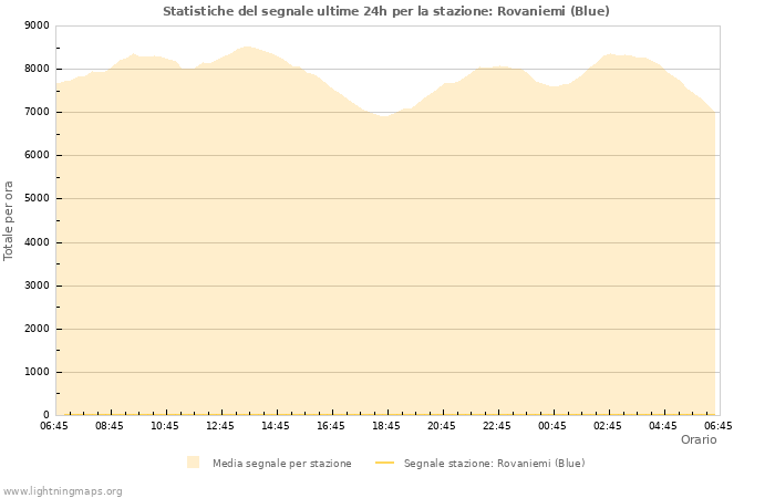 Grafico: Statistiche del segnale