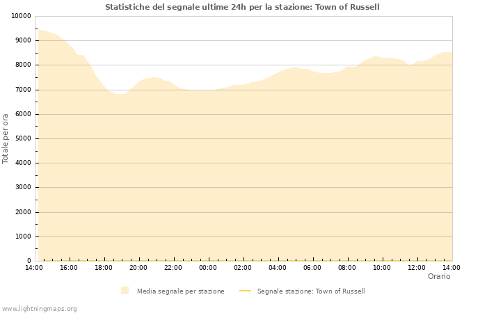 Grafico: Statistiche del segnale