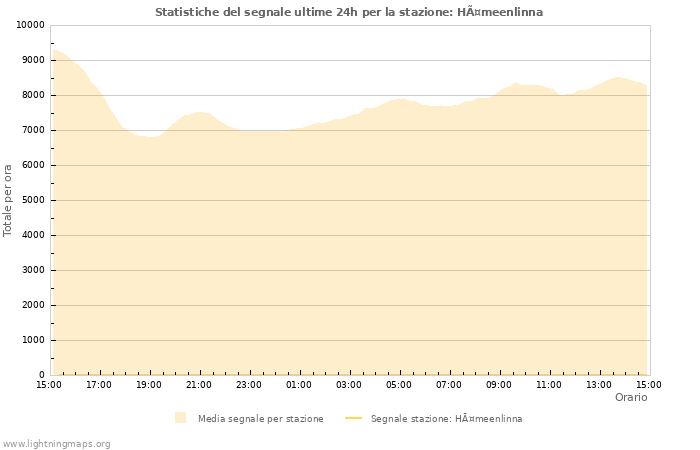 Grafico: Statistiche del segnale