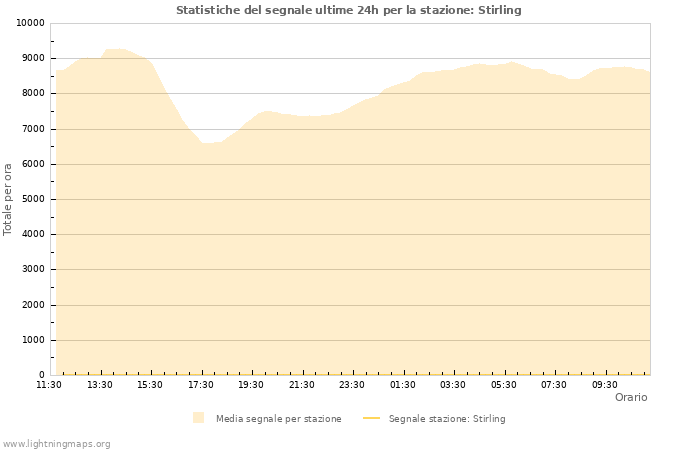 Grafico: Statistiche del segnale