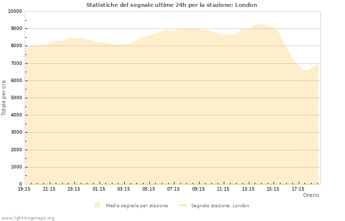 Grafico: Statistiche del segnale