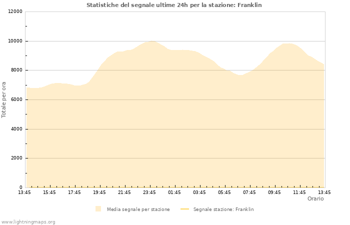 Grafico: Statistiche del segnale