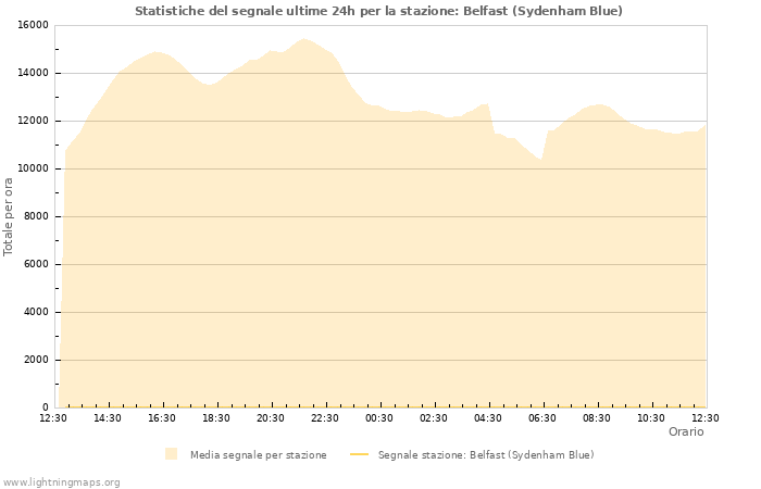 Grafico: Statistiche del segnale