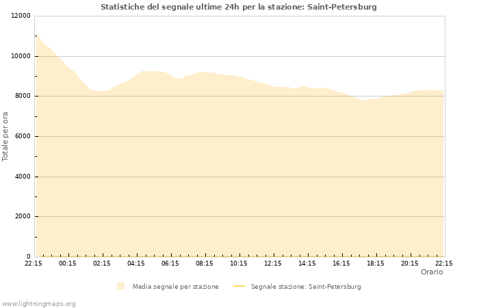 Grafico: Statistiche del segnale