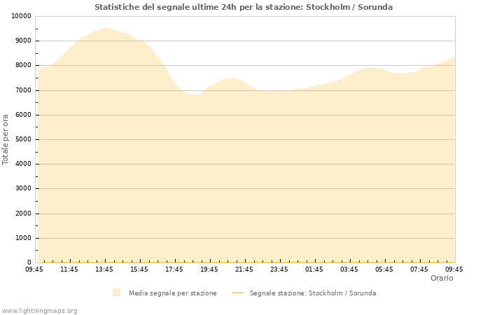 Grafico: Statistiche del segnale