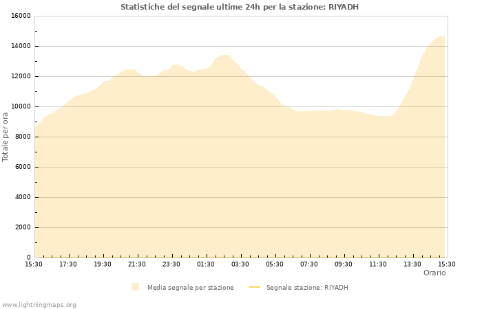 Grafico: Statistiche del segnale