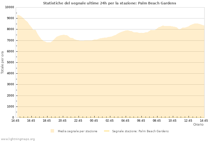 Grafico: Statistiche del segnale