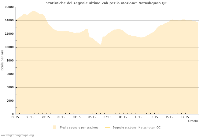 Grafico: Statistiche del segnale