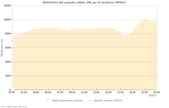 Grafico: Statistiche del segnale