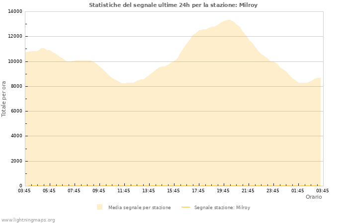 Grafico: Statistiche del segnale