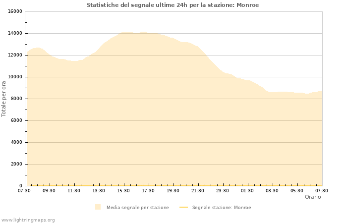 Grafico: Statistiche del segnale