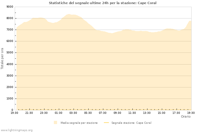 Grafico: Statistiche del segnale