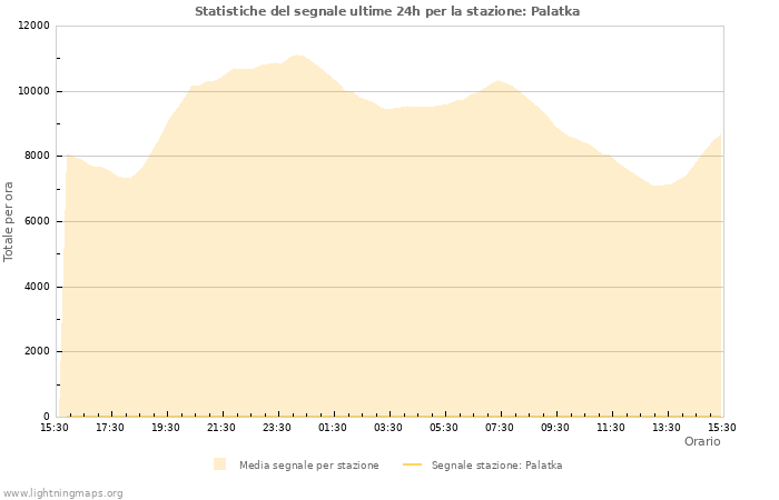 Grafico: Statistiche del segnale