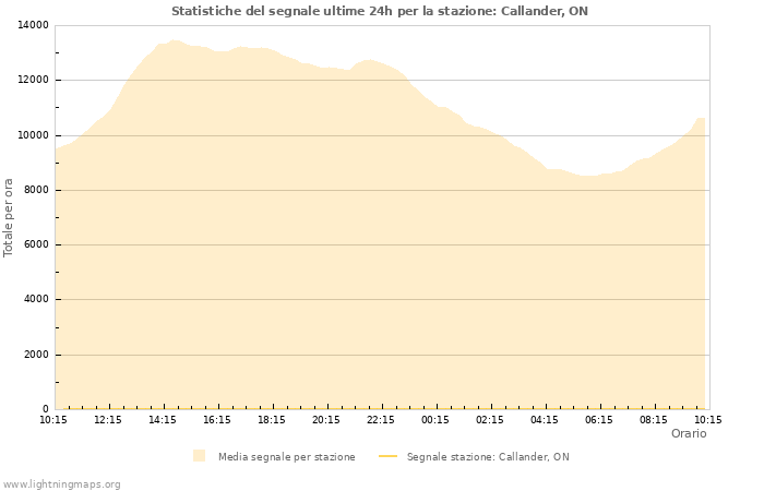 Grafico: Statistiche del segnale